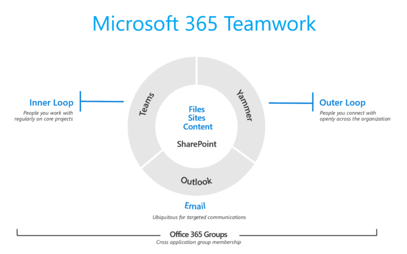 Microsoft 365 Collaboration tools