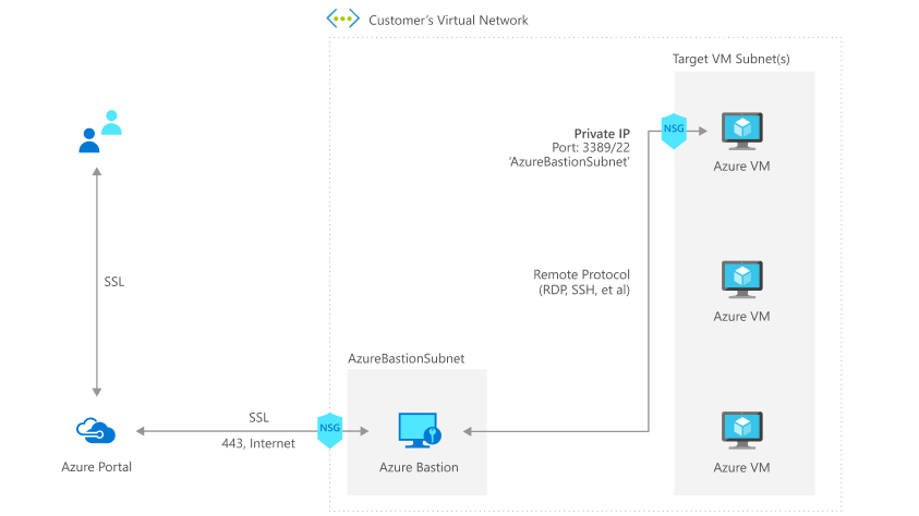 azure bastion host vs jump box azure bastion host vs jump box